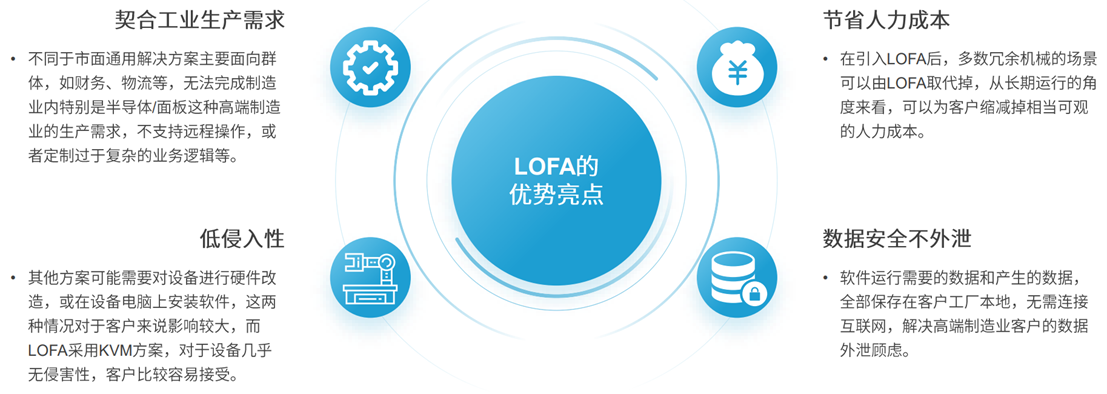 定義LOFA：翻開黑燈工廠智造新篇章，開創(chuàng)泛半導體產業(yè)新紀元
