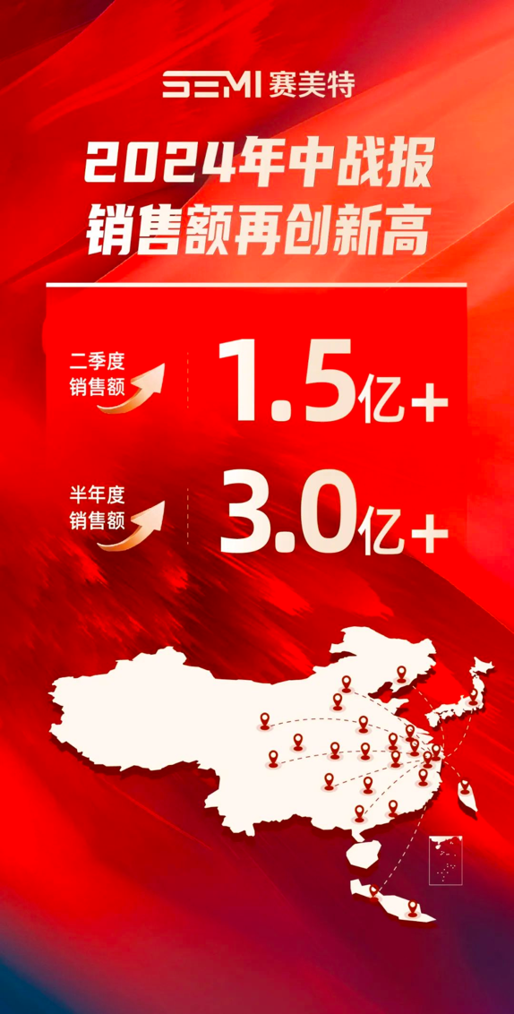 銷售額超３億！賽美特公布上半年“成績(jī)單” ：公司在手訂單飽滿，主營(yíng)業(yè)務(wù)穩(wěn)健增長(zhǎng)