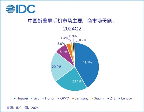 IDC：華為主導(dǎo)中國折疊手機(jī)市場 銷售額占比41.7%