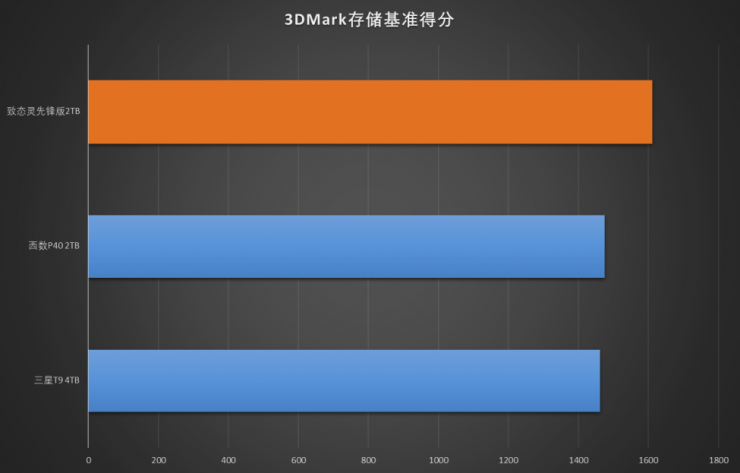 2000MB/s高速讀寫  強勁性能硬控職場
