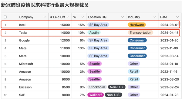 巨頭猛裁員！今年科技行業(yè)超14萬(wàn)人被裁