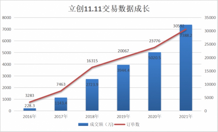 2021立創(chuàng)商城11.11數(shù)據(jù)公布，日均訂單破萬！