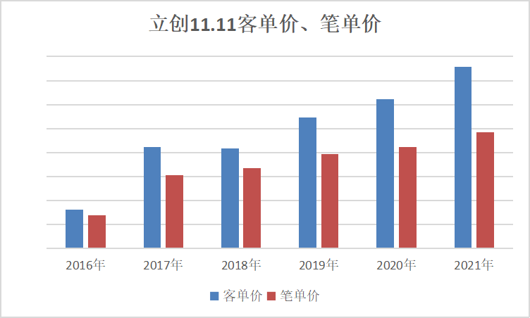 2021立創(chuàng)商城11.11數(shù)據(jù)公布，日均訂單破萬！