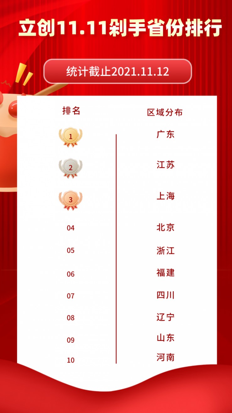 2021立創(chuàng)商城11.11數(shù)據(jù)公布，日均訂單破萬！