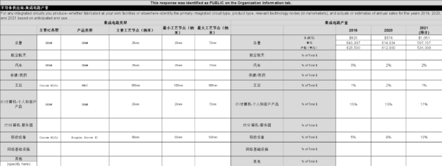 臺(tái)積電等五大晶圓廠交給美國(guó)的芯片機(jī)密曝光！