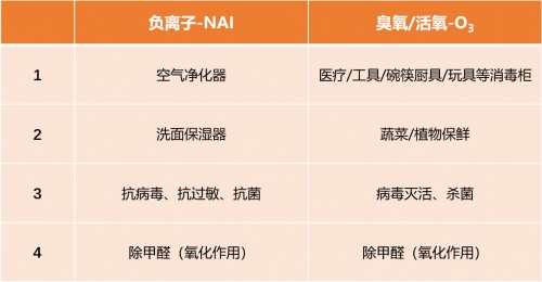 負(fù)離子與臭氧的今天明天