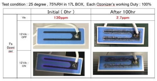 負(fù)離子與臭氧的今天明天