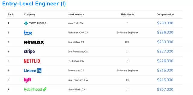 2021全球程序員收入報告出爐，你拖后腿了嗎？