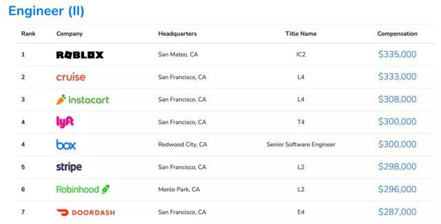 2021全球程序員收入報告出爐，你拖后腿了嗎？