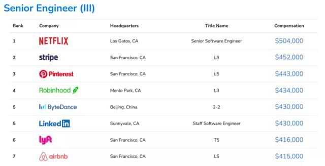 2021全球程序員收入報告出爐，你拖后腿了嗎？