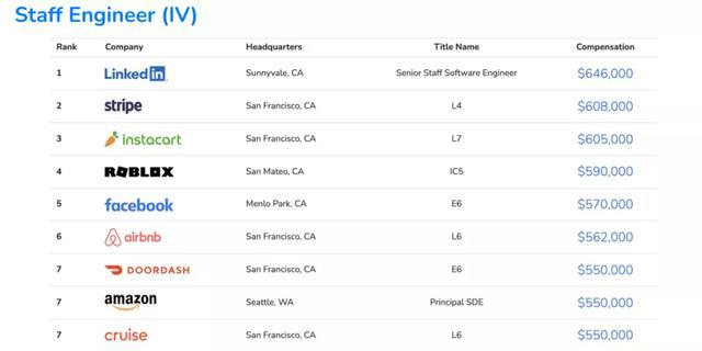 2021全球程序員收入報告出爐，你拖后腿了嗎？