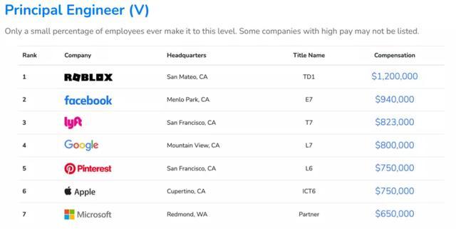 2021全球程序員收入報告出爐，你拖后腿了嗎？