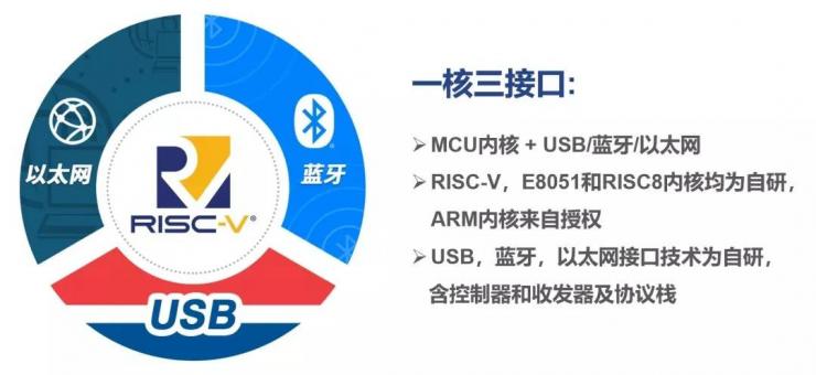憑借十余年開發(fā)經(jīng)驗，沁恒RISC-V全棧MCU將大有可為！