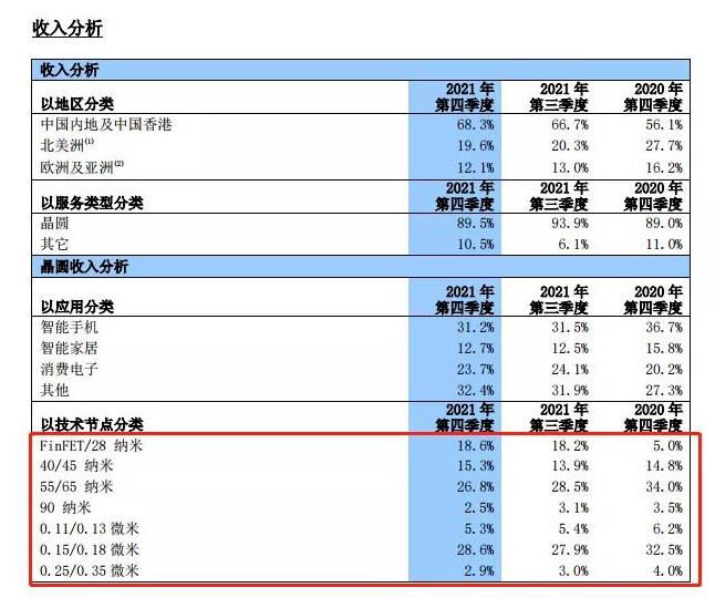 被美國拉黑后，中芯國際怎樣了？