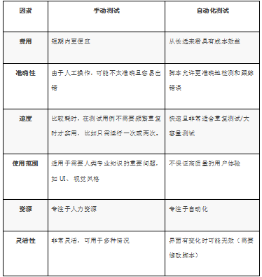 高效時代，是時候過渡到自動化測試了