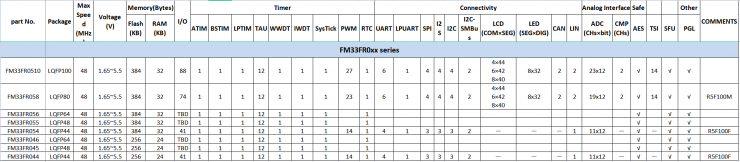 復(fù)旦微電推出MCU新品系列FM33FR0，具備Touch功能