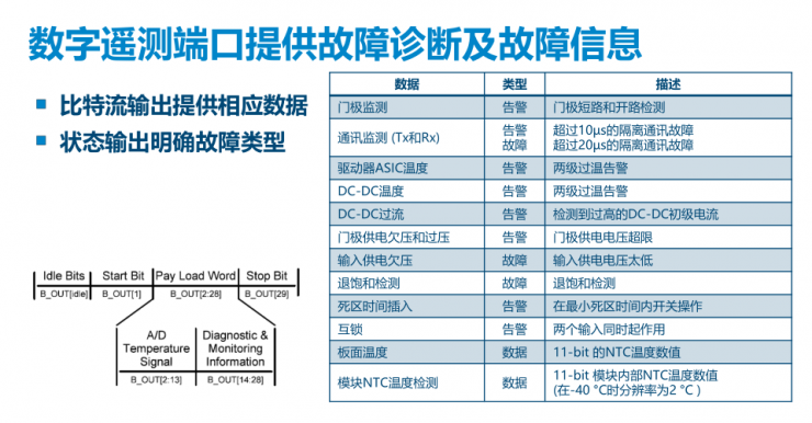 PI全新門極驅(qū)動板，為汽車功能安全保駕護(hù)航