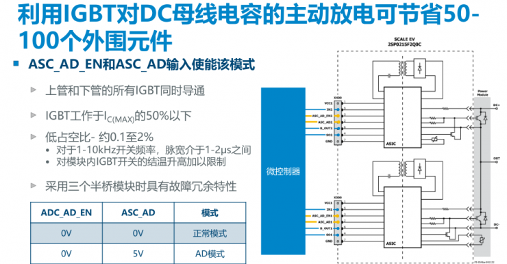 PI全新門極驅(qū)動板，為汽車功能安全保駕護(hù)航