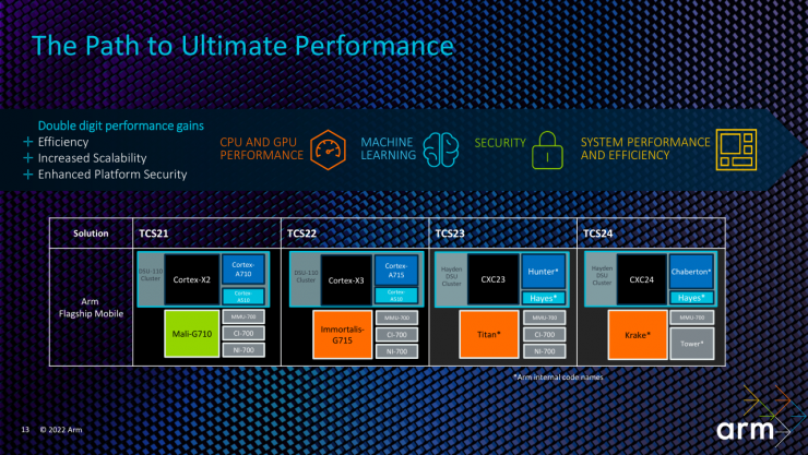 Arm新一代全面計算解決方案，不止改變“視界”這么簡單！