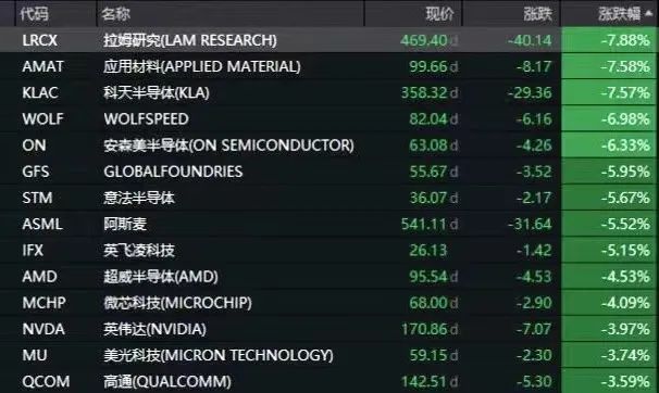 2800億美元芯片法案剛剛簽署，美芯片股就集體崩了！