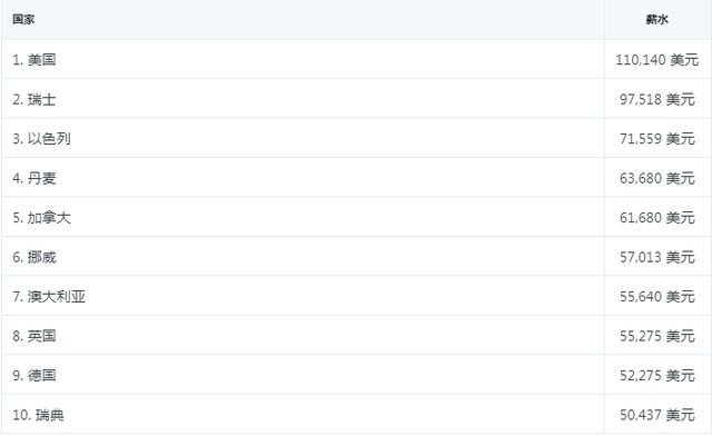 誰是最強(qiáng)打工人？這類開發(fā)崗位平均月薪超3萬元！