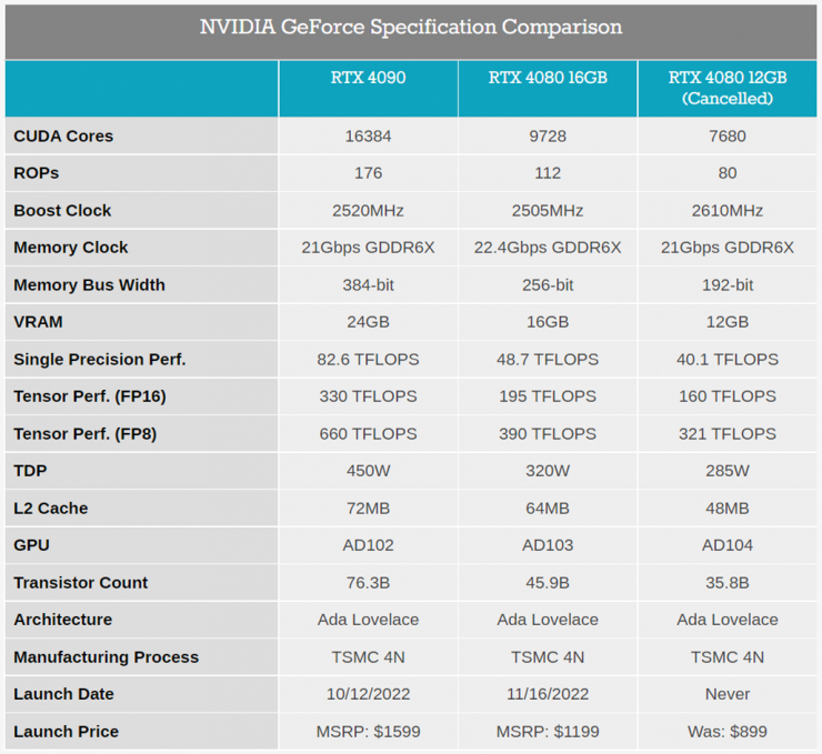 英偉達突然取消RTX 4080 12GB顯卡發(fā)售，只因老黃犯了一個錯？