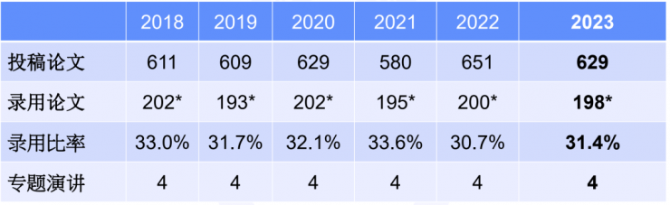 超越美國！“芯片奧林匹克”論文收錄，中國首次位居世界第一！