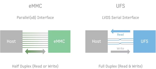 UFS 4.0發(fā)布到普及用時一個季度，它為何如此吸引手機？