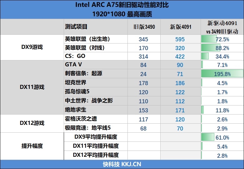 LOL幀率近乎翻倍！Intel Arc A750新驅(qū)動(dòng)測(cè)試：大幅提升、最大短板沒有了