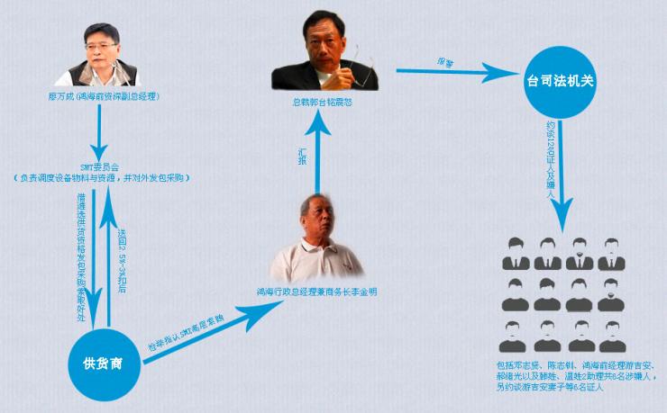 歷時10年，“代工之王”受賄案塵埃落定！