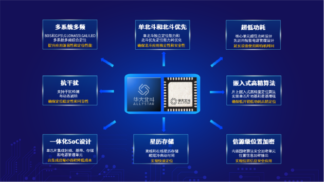 見(jiàn)“芯”知著，淺析北斗芯片關(guān)鍵技術(shù)