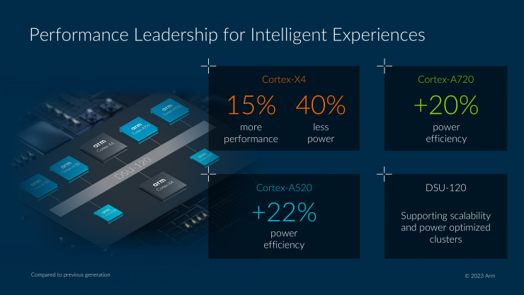 Arm 2023全面計算解決方案，為移動開發(fā)帶來無限可能！