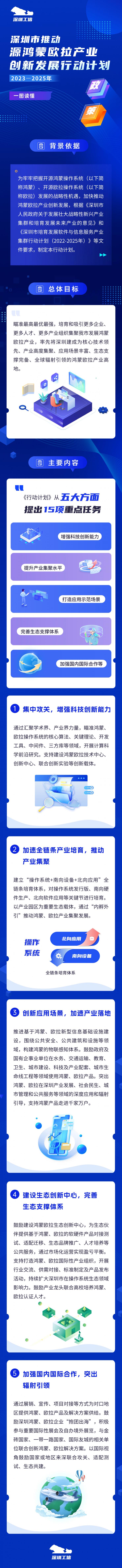 深圳新規(guī)力挺鴻蒙歐拉：到2025年操作系統(tǒng)關(guān)鍵卡脖子技術(shù)清零！