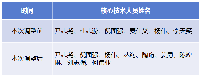 中微核心技術(shù)團(tuán)隊，3名美籍人員被剔除！