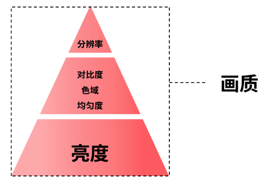 拆解家用投影核心參數(shù)，選投影認(rèn)準(zhǔn)三色激光光源