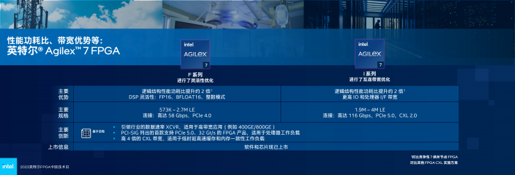 英特爾多款新品齊發(fā)，F(xiàn)PGA領(lǐng)域再獲突破！