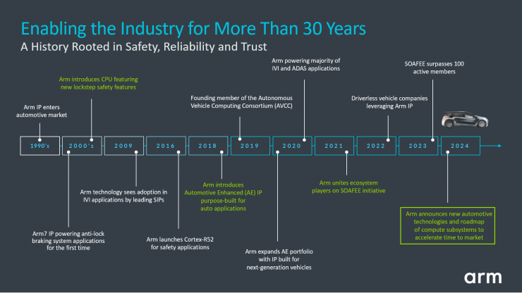 解鎖多個“首次”！Arm全新汽車技術(shù)可縮短多達兩年的開發(fā)周期