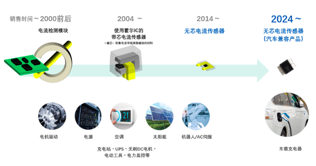 旭化成采用獨創(chuàng)技術(shù)，推出適配電動汽車行業(yè)的全新電流傳感器CZ39系列產(chǎn)品