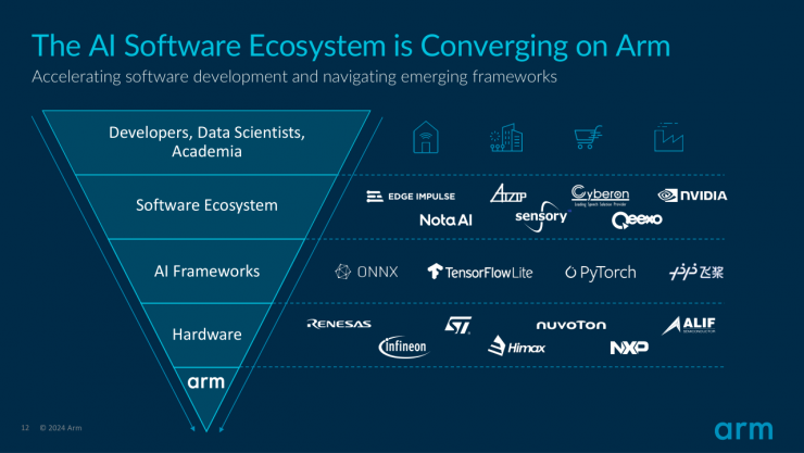 Arm全新Ethos-U AI加速器及物聯(lián)網(wǎng)參考設(shè)計(jì)平臺(tái)，為軟件開發(fā)者帶來無限可能！