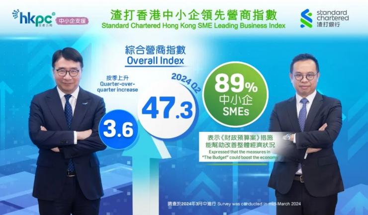 香港“生產(chǎn)力局·中小企支援”公布2024年第二季“渣打香港中小企領(lǐng)先營(yíng)商指數(shù)”