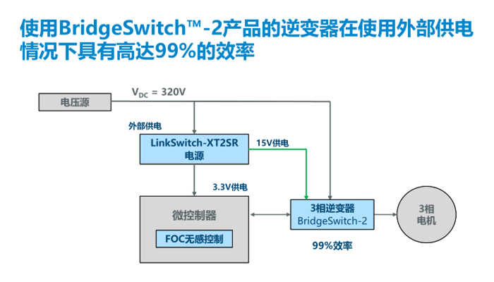 PI推出BridgeSwitch-2 BLDC IC產(chǎn)品：效率高達(dá)99%，電機(jī)控制首選！