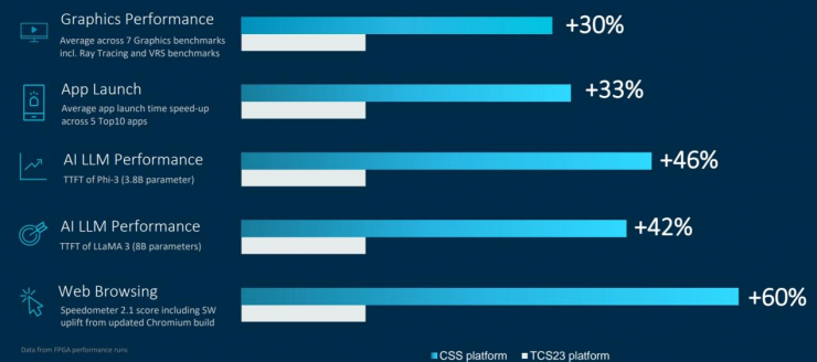 以AI驅(qū)動創(chuàng)“芯”體驗(yàn)，Arm多款新品重磅來襲！