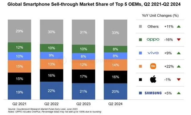 OPPO大量裁撤華為系員工？官方緊急回應(yīng)！