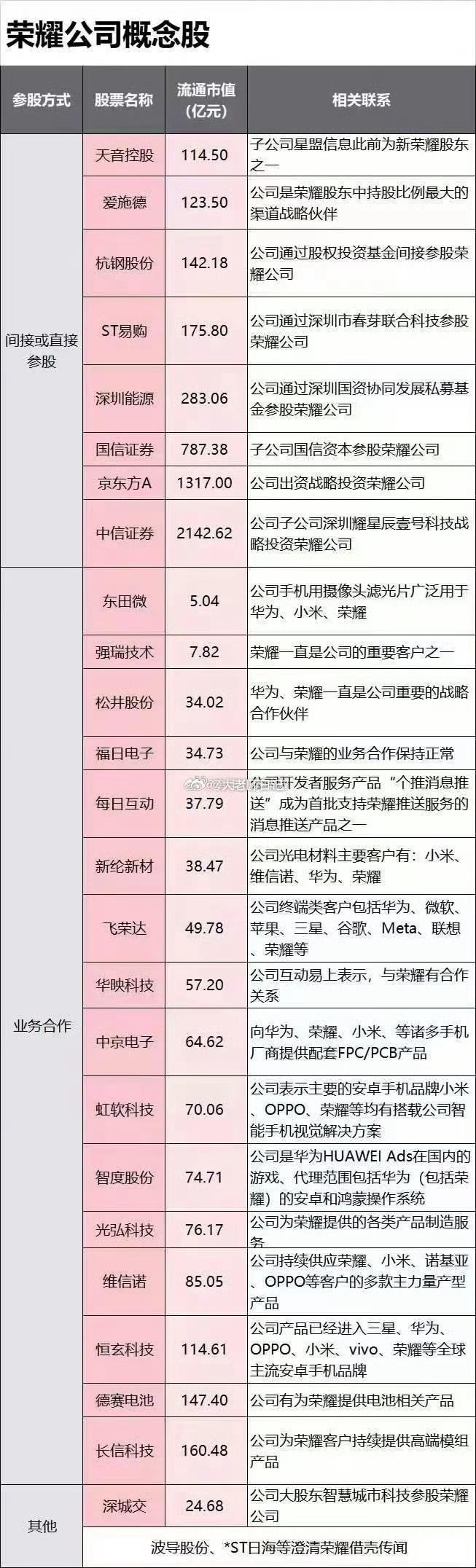榮耀上市進入倒計時？官方緊急回應！