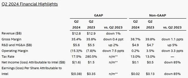 芯片巨頭裁員賠償方案曝光！遣散費392萬/人