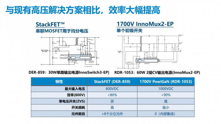 解鎖多個(gè)“業(yè)界第一”，PI推出全新1700V氮化鎵開關(guān)IC