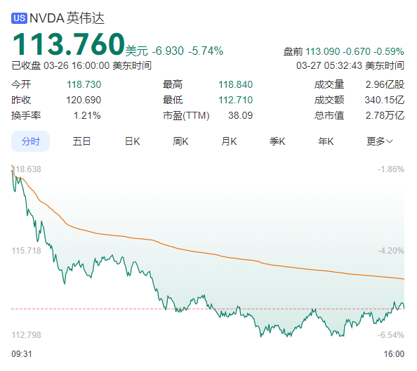一夜蒸發(fā)1.2萬億，英偉達暢銷芯片或遭中國限購！