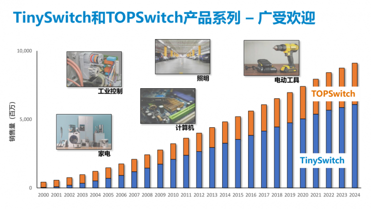 PI第五代TinySwitch IC，可實現(xiàn)175W的輸出功率和92%的滿載效率！
