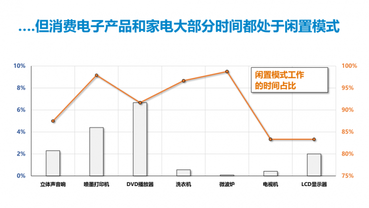 PI第五代TinySwitch IC，可實現(xiàn)175W的輸出功率和92%的滿載效率！