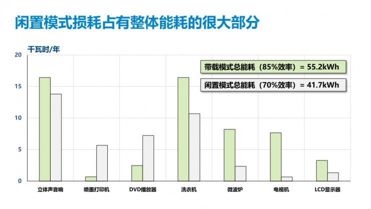 PI第五代TinySwitch IC，可實現(xiàn)175W的輸出功率和92%的滿載效率！